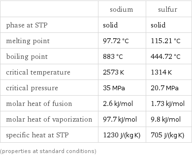  | sodium | sulfur phase at STP | solid | solid melting point | 97.72 °C | 115.21 °C boiling point | 883 °C | 444.72 °C critical temperature | 2573 K | 1314 K critical pressure | 35 MPa | 20.7 MPa molar heat of fusion | 2.6 kJ/mol | 1.73 kJ/mol molar heat of vaporization | 97.7 kJ/mol | 9.8 kJ/mol specific heat at STP | 1230 J/(kg K) | 705 J/(kg K) (properties at standard conditions)