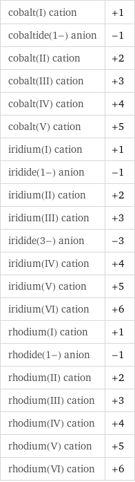 cobalt(I) cation | +1 cobaltide(1-) anion | -1 cobalt(II) cation | +2 cobalt(III) cation | +3 cobalt(IV) cation | +4 cobalt(V) cation | +5 iridium(I) cation | +1 iridide(1-) anion | -1 iridium(II) cation | +2 iridium(III) cation | +3 iridide(3-) anion | -3 iridium(IV) cation | +4 iridium(V) cation | +5 iridium(VI) cation | +6 rhodium(I) cation | +1 rhodide(1-) anion | -1 rhodium(II) cation | +2 rhodium(III) cation | +3 rhodium(IV) cation | +4 rhodium(V) cation | +5 rhodium(VI) cation | +6