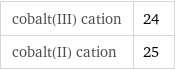 cobalt(III) cation | 24 cobalt(II) cation | 25