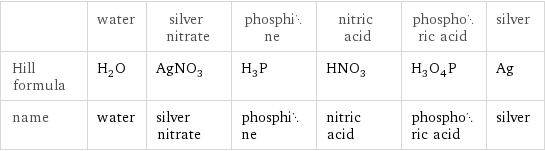  | water | silver nitrate | phosphine | nitric acid | phosphoric acid | silver Hill formula | H_2O | AgNO_3 | H_3P | HNO_3 | H_3O_4P | Ag name | water | silver nitrate | phosphine | nitric acid | phosphoric acid | silver