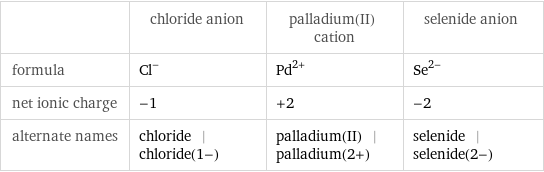  | chloride anion | palladium(II) cation | selenide anion formula | Cl^- | Pd^(2+) | Se^(2-) net ionic charge | -1 | +2 | -2 alternate names | chloride | chloride(1-) | palladium(II) | palladium(2+) | selenide | selenide(2-)