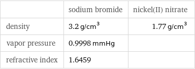  | sodium bromide | nickel(II) nitrate density | 3.2 g/cm^3 | 1.77 g/cm^3 vapor pressure | 0.9998 mmHg |  refractive index | 1.6459 | 