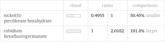  | visual | ratios | | comparisons nickel(II) perchlorate hexahydrate | | 0.4955 | 1 | 50.45% smaller rubidium hexafluorogermanate | | 1 | 2.0182 | 101.8% larger