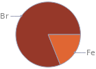 Mass fraction pie chart