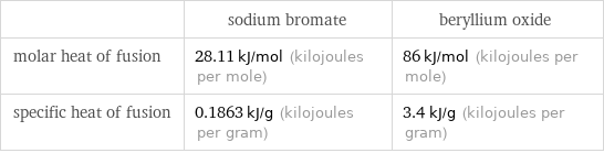  | sodium bromate | beryllium oxide molar heat of fusion | 28.11 kJ/mol (kilojoules per mole) | 86 kJ/mol (kilojoules per mole) specific heat of fusion | 0.1863 kJ/g (kilojoules per gram) | 3.4 kJ/g (kilojoules per gram)