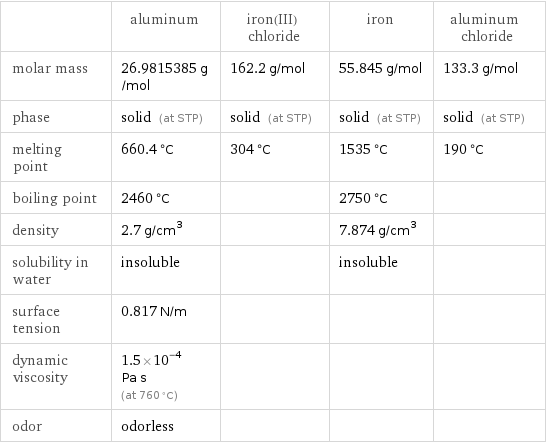  | aluminum | iron(III) chloride | iron | aluminum chloride molar mass | 26.9815385 g/mol | 162.2 g/mol | 55.845 g/mol | 133.3 g/mol phase | solid (at STP) | solid (at STP) | solid (at STP) | solid (at STP) melting point | 660.4 °C | 304 °C | 1535 °C | 190 °C boiling point | 2460 °C | | 2750 °C |  density | 2.7 g/cm^3 | | 7.874 g/cm^3 |  solubility in water | insoluble | | insoluble |  surface tension | 0.817 N/m | | |  dynamic viscosity | 1.5×10^-4 Pa s (at 760 °C) | | |  odor | odorless | | | 