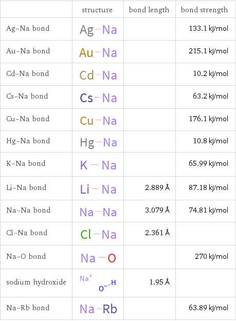  | structure | bond length | bond strength Ag-Na bond | | | 133.1 kJ/mol Au-Na bond | | | 215.1 kJ/mol Cd-Na bond | | | 10.2 kJ/mol Cs-Na bond | | | 63.2 kJ/mol Cu-Na bond | | | 176.1 kJ/mol Hg-Na bond | | | 10.8 kJ/mol K-Na bond | | | 65.99 kJ/mol Li-Na bond | | 2.889 Å | 87.18 kJ/mol Na-Na bond | | 3.079 Å | 74.81 kJ/mol Cl-Na bond | | 2.361 Å |  Na-O bond | | | 270 kJ/mol sodium hydroxide | | 1.95 Å |  Na-Rb bond | | | 63.89 kJ/mol