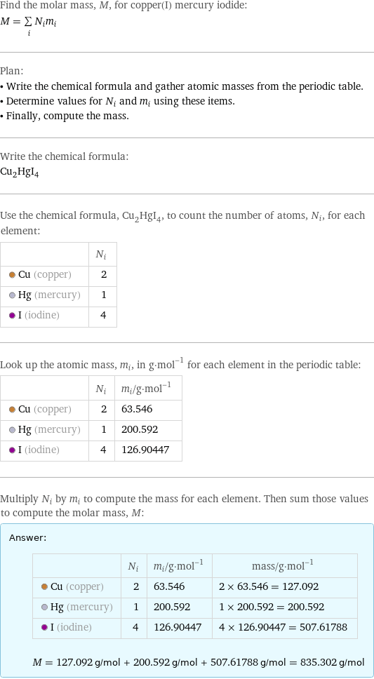 Find the molar mass, M, for copper(I) mercury iodide: M = sum _iN_im_i Plan: • Write the chemical formula and gather atomic masses from the periodic table. • Determine values for N_i and m_i using these items. • Finally, compute the mass. Write the chemical formula: Cu_2HgI_4 Use the chemical formula, Cu_2HgI_4, to count the number of atoms, N_i, for each element:  | N_i  Cu (copper) | 2  Hg (mercury) | 1  I (iodine) | 4 Look up the atomic mass, m_i, in g·mol^(-1) for each element in the periodic table:  | N_i | m_i/g·mol^(-1)  Cu (copper) | 2 | 63.546  Hg (mercury) | 1 | 200.592  I (iodine) | 4 | 126.90447 Multiply N_i by m_i to compute the mass for each element. Then sum those values to compute the molar mass, M: Answer: |   | | N_i | m_i/g·mol^(-1) | mass/g·mol^(-1)  Cu (copper) | 2 | 63.546 | 2 × 63.546 = 127.092  Hg (mercury) | 1 | 200.592 | 1 × 200.592 = 200.592  I (iodine) | 4 | 126.90447 | 4 × 126.90447 = 507.61788  M = 127.092 g/mol + 200.592 g/mol + 507.61788 g/mol = 835.302 g/mol