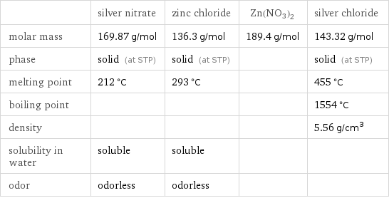  | silver nitrate | zinc chloride | Zn(NO3)2 | silver chloride molar mass | 169.87 g/mol | 136.3 g/mol | 189.4 g/mol | 143.32 g/mol phase | solid (at STP) | solid (at STP) | | solid (at STP) melting point | 212 °C | 293 °C | | 455 °C boiling point | | | | 1554 °C density | | | | 5.56 g/cm^3 solubility in water | soluble | soluble | |  odor | odorless | odorless | | 