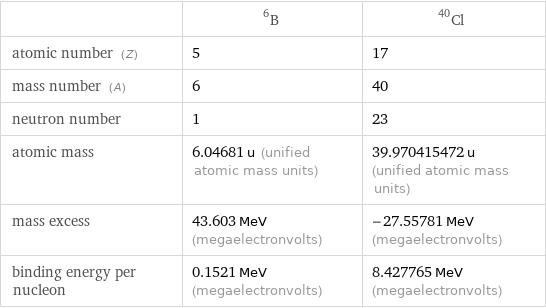  | B-6 | Cl-40 atomic number (Z) | 5 | 17 mass number (A) | 6 | 40 neutron number | 1 | 23 atomic mass | 6.04681 u (unified atomic mass units) | 39.970415472 u (unified atomic mass units) mass excess | 43.603 MeV (megaelectronvolts) | -27.55781 MeV (megaelectronvolts) binding energy per nucleon | 0.1521 MeV (megaelectronvolts) | 8.427765 MeV (megaelectronvolts)