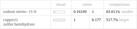  | visual | ratios | | comparisons sodium nitrite-15 N | | 0.16189 | 1 | 83.811% smaller copper(I) sulfite hemihydrate | | 1 | 6.177 | 517.7% larger