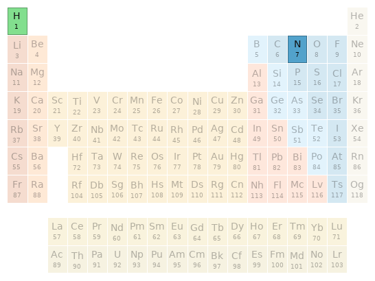 Periodic table location