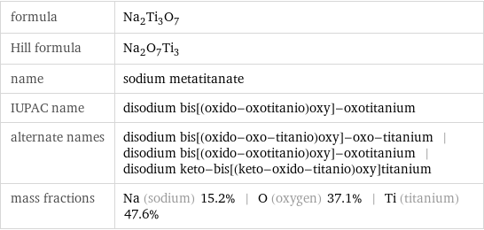 formula | Na_2Ti_3O_7 Hill formula | Na_2O_7Ti_3 name | sodium metatitanate IUPAC name | disodium bis[(oxido-oxotitanio)oxy]-oxotitanium alternate names | disodium bis[(oxido-oxo-titanio)oxy]-oxo-titanium | disodium bis[(oxido-oxotitanio)oxy]-oxotitanium | disodium keto-bis[(keto-oxido-titanio)oxy]titanium mass fractions | Na (sodium) 15.2% | O (oxygen) 37.1% | Ti (titanium) 47.6%