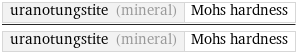 uranotungstite (mineral) | Mohs hardness/uranotungstite (mineral) | Mohs hardness