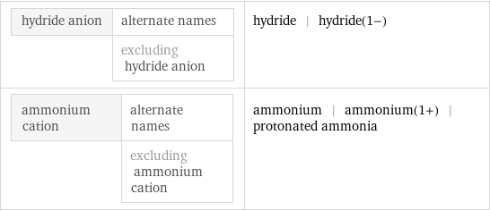 hydride anion | alternate names  | excluding hydride anion | hydride | hydride(1-) ammonium cation | alternate names  | excluding ammonium cation | ammonium | ammonium(1+) | protonated ammonia