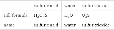  | sulfuric acid | water | sulfur trioxide Hill formula | H_2O_4S | H_2O | O_3S name | sulfuric acid | water | sulfur trioxide