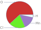 Mass fraction pie chart