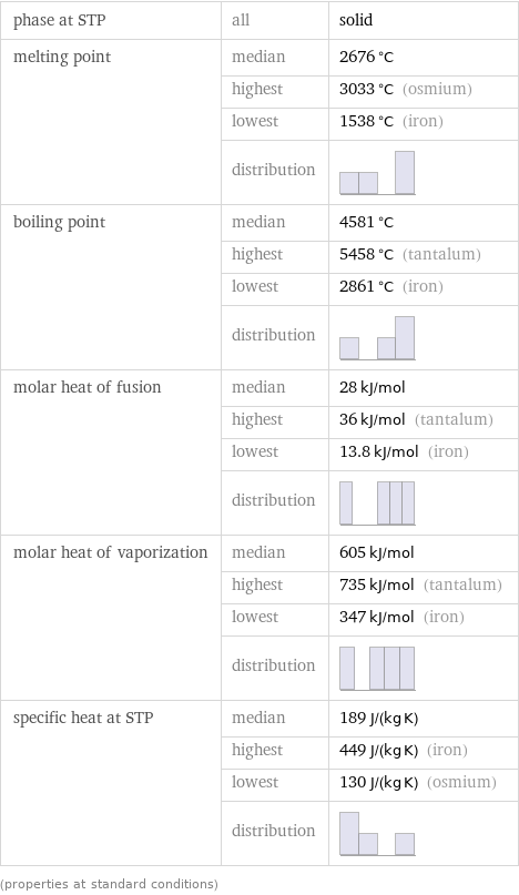 phase at STP | all | solid melting point | median | 2676 °C  | highest | 3033 °C (osmium)  | lowest | 1538 °C (iron)  | distribution |  boiling point | median | 4581 °C  | highest | 5458 °C (tantalum)  | lowest | 2861 °C (iron)  | distribution |  molar heat of fusion | median | 28 kJ/mol  | highest | 36 kJ/mol (tantalum)  | lowest | 13.8 kJ/mol (iron)  | distribution |  molar heat of vaporization | median | 605 kJ/mol  | highest | 735 kJ/mol (tantalum)  | lowest | 347 kJ/mol (iron)  | distribution |  specific heat at STP | median | 189 J/(kg K)  | highest | 449 J/(kg K) (iron)  | lowest | 130 J/(kg K) (osmium)  | distribution |  (properties at standard conditions)