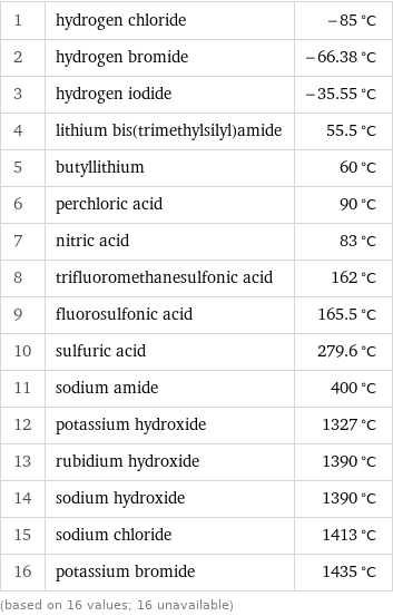 1 | hydrogen chloride | -85 °C 2 | hydrogen bromide | -66.38 °C 3 | hydrogen iodide | -35.55 °C 4 | lithium bis(trimethylsilyl)amide | 55.5 °C 5 | butyllithium | 60 °C 6 | perchloric acid | 90 °C 7 | nitric acid | 83 °C 8 | trifluoromethanesulfonic acid | 162 °C 9 | fluorosulfonic acid | 165.5 °C 10 | sulfuric acid | 279.6 °C 11 | sodium amide | 400 °C 12 | potassium hydroxide | 1327 °C 13 | rubidium hydroxide | 1390 °C 14 | sodium hydroxide | 1390 °C 15 | sodium chloride | 1413 °C 16 | potassium bromide | 1435 °C (based on 16 values; 16 unavailable)