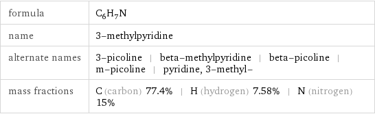 formula | C_6H_7N name | 3-methylpyridine alternate names | 3-picoline | beta-methylpyridine | beta-picoline | m-picoline | pyridine, 3-methyl- mass fractions | C (carbon) 77.4% | H (hydrogen) 7.58% | N (nitrogen) 15%