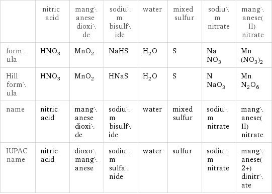  | nitric acid | manganese dioxide | sodium bisulfide | water | mixed sulfur | sodium nitrate | manganese(II) nitrate formula | HNO_3 | MnO_2 | NaHS | H_2O | S | NaNO_3 | Mn(NO_3)_2 Hill formula | HNO_3 | MnO_2 | HNaS | H_2O | S | NNaO_3 | MnN_2O_6 name | nitric acid | manganese dioxide | sodium bisulfide | water | mixed sulfur | sodium nitrate | manganese(II) nitrate IUPAC name | nitric acid | dioxomanganese | sodium sulfanide | water | sulfur | sodium nitrate | manganese(2+) dinitrate