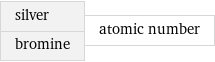 silver bromine | atomic number