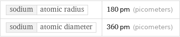 sodium | atomic radius | 180 pm (picometers) sodium | atomic diameter | 360 pm (picometers)