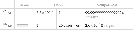  | visual | ratios | | comparisons At-223 | | 3.8×10^-17 | 1 | 99.9999999999999962% smaller Re-187 | | 1 | 26 quadrillion | 2.6×10^18% larger