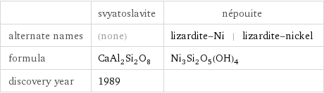  | svyatoslavite | népouite alternate names | (none) | lizardite-Ni | lizardite-nickel formula | CaAl_2Si_2O_8 | Ni_3Si_2O_5(OH)_4 discovery year | 1989 | 