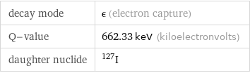 decay mode | ϵ (electron capture) Q-value | 662.33 keV (kiloelectronvolts) daughter nuclide | I-127