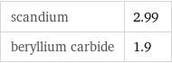 scandium | 2.99 beryllium carbide | 1.9