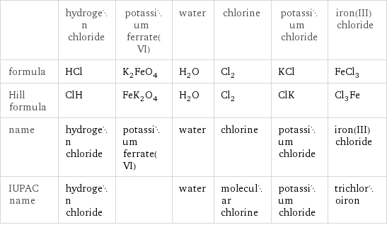  | hydrogen chloride | potassium ferrate(VI) | water | chlorine | potassium chloride | iron(III) chloride formula | HCl | K_2FeO_4 | H_2O | Cl_2 | KCl | FeCl_3 Hill formula | ClH | FeK_2O_4 | H_2O | Cl_2 | ClK | Cl_3Fe name | hydrogen chloride | potassium ferrate(VI) | water | chlorine | potassium chloride | iron(III) chloride IUPAC name | hydrogen chloride | | water | molecular chlorine | potassium chloride | trichloroiron