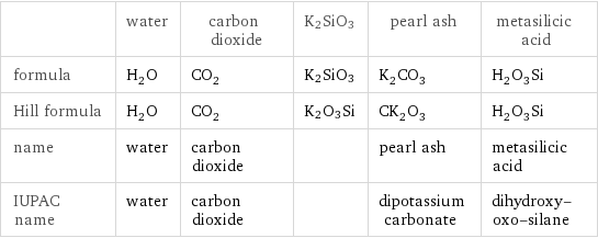  | water | carbon dioxide | K2SiO3 | pearl ash | metasilicic acid formula | H_2O | CO_2 | K2SiO3 | K_2CO_3 | H_2O_3Si Hill formula | H_2O | CO_2 | K2O3Si | CK_2O_3 | H_2O_3Si name | water | carbon dioxide | | pearl ash | metasilicic acid IUPAC name | water | carbon dioxide | | dipotassium carbonate | dihydroxy-oxo-silane