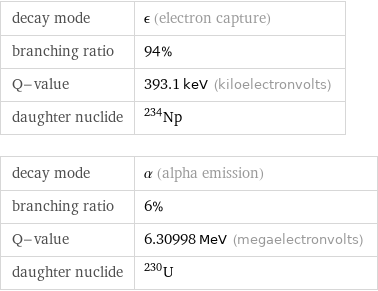 decay mode | ϵ (electron capture) branching ratio | 94% Q-value | 393.1 keV (kiloelectronvolts) daughter nuclide | Np-234 decay mode | α (alpha emission) branching ratio | 6% Q-value | 6.30998 MeV (megaelectronvolts) daughter nuclide | U-230