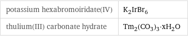 potassium hexabromoiridate(IV) | K_2IrBr_6 thulium(III) carbonate hydrate | Tm_2(CO_3)_3·xH_2O