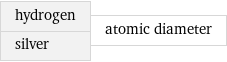 hydrogen silver | atomic diameter