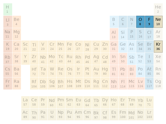 Periodic table location