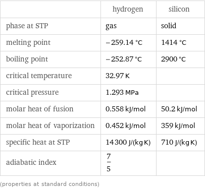  | hydrogen | silicon phase at STP | gas | solid melting point | -259.14 °C | 1414 °C boiling point | -252.87 °C | 2900 °C critical temperature | 32.97 K |  critical pressure | 1.293 MPa |  molar heat of fusion | 0.558 kJ/mol | 50.2 kJ/mol molar heat of vaporization | 0.452 kJ/mol | 359 kJ/mol specific heat at STP | 14300 J/(kg K) | 710 J/(kg K) adiabatic index | 7/5 |  (properties at standard conditions)