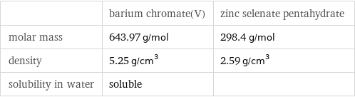  | barium chromate(V) | zinc selenate pentahydrate molar mass | 643.97 g/mol | 298.4 g/mol density | 5.25 g/cm^3 | 2.59 g/cm^3 solubility in water | soluble | 