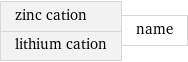 zinc cation lithium cation | name