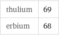 thulium | 69 erbium | 68
