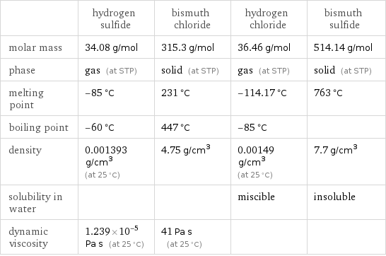  | hydrogen sulfide | bismuth chloride | hydrogen chloride | bismuth sulfide molar mass | 34.08 g/mol | 315.3 g/mol | 36.46 g/mol | 514.14 g/mol phase | gas (at STP) | solid (at STP) | gas (at STP) | solid (at STP) melting point | -85 °C | 231 °C | -114.17 °C | 763 °C boiling point | -60 °C | 447 °C | -85 °C |  density | 0.001393 g/cm^3 (at 25 °C) | 4.75 g/cm^3 | 0.00149 g/cm^3 (at 25 °C) | 7.7 g/cm^3 solubility in water | | | miscible | insoluble dynamic viscosity | 1.239×10^-5 Pa s (at 25 °C) | 41 Pa s (at 25 °C) | | 