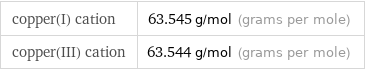 copper(I) cation | 63.545 g/mol (grams per mole) copper(III) cation | 63.544 g/mol (grams per mole)