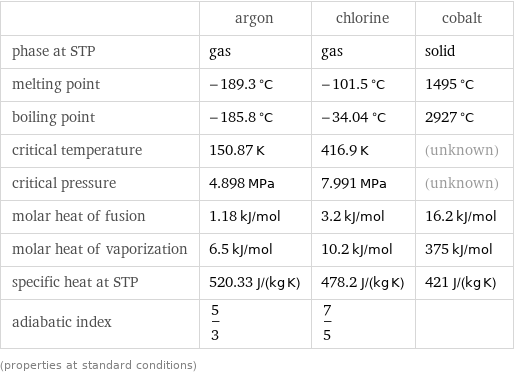  | argon | chlorine | cobalt phase at STP | gas | gas | solid melting point | -189.3 °C | -101.5 °C | 1495 °C boiling point | -185.8 °C | -34.04 °C | 2927 °C critical temperature | 150.87 K | 416.9 K | (unknown) critical pressure | 4.898 MPa | 7.991 MPa | (unknown) molar heat of fusion | 1.18 kJ/mol | 3.2 kJ/mol | 16.2 kJ/mol molar heat of vaporization | 6.5 kJ/mol | 10.2 kJ/mol | 375 kJ/mol specific heat at STP | 520.33 J/(kg K) | 478.2 J/(kg K) | 421 J/(kg K) adiabatic index | 5/3 | 7/5 |  (properties at standard conditions)