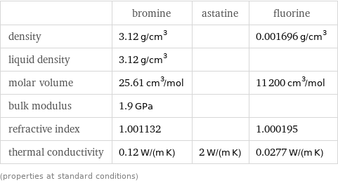  | bromine | astatine | fluorine density | 3.12 g/cm^3 | | 0.001696 g/cm^3 liquid density | 3.12 g/cm^3 | |  molar volume | 25.61 cm^3/mol | | 11200 cm^3/mol bulk modulus | 1.9 GPa | |  refractive index | 1.001132 | | 1.000195 thermal conductivity | 0.12 W/(m K) | 2 W/(m K) | 0.0277 W/(m K) (properties at standard conditions)