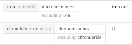 iron (mineral) | alternate names  | excluding iron | iron ore chromferide (mineral) | alternate names  | excluding chromferide | {}