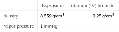  | dysprosium | titanium(IV) bromide density | 8.559 g/cm^3 | 3.25 g/cm^3 vapor pressure | 1 mmHg | 