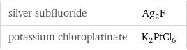 silver subfluoride | Ag_2F potassium chloroplatinate | K_2PtCl_6