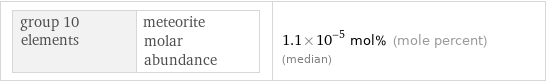 group 10 elements | meteorite molar abundance | 1.1×10^-5 mol% (mole percent) (median)