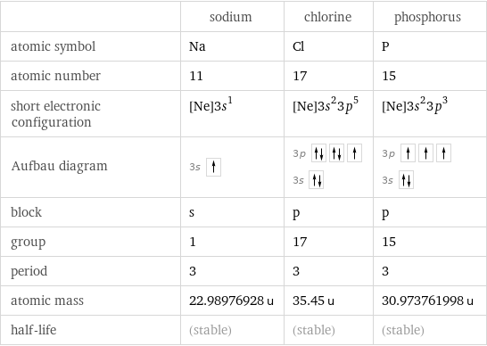  | sodium | chlorine | phosphorus atomic symbol | Na | Cl | P atomic number | 11 | 17 | 15 short electronic configuration | [Ne]3s^1 | [Ne]3s^23p^5 | [Ne]3s^23p^3 Aufbau diagram | 3s | 3p  3s | 3p  3s  block | s | p | p group | 1 | 17 | 15 period | 3 | 3 | 3 atomic mass | 22.98976928 u | 35.45 u | 30.973761998 u half-life | (stable) | (stable) | (stable)